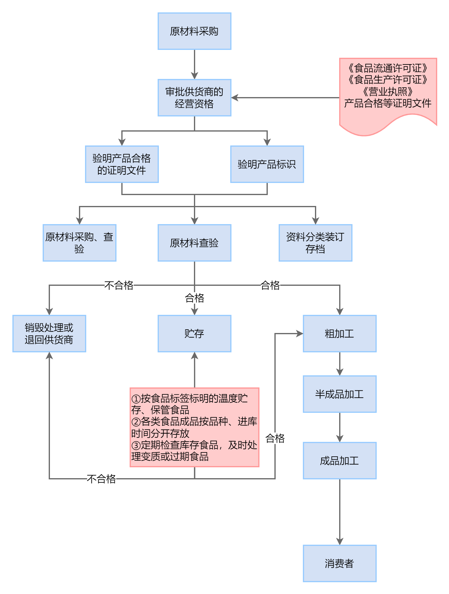 餐饮服务有哪些流程与标准